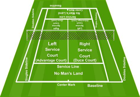 Understanding Tennis Court Diagrams: Lines, Zones, And .